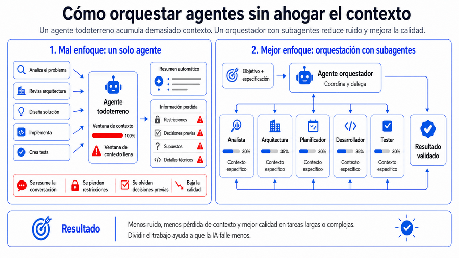 La IA no funciona mejor porque le pidas más cosas, sino porque le das mejor contexto. En este artículo explico por qué los LLMs trabajan con tokens, cómo se degrada la ventana de contexto y por qué usar agentes, subagentes y especificaciones ayuda a obtener mejores resultados.
