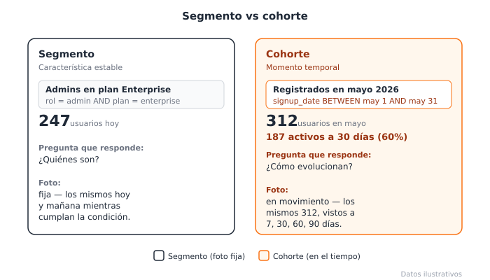 Infografía comparativa titulada "Segmento vs cohorte". A la izquierda, un bloque oscuro define "Segmento" como una "Característica estable" y pone el ejemplo de "Admins en plan Enterprise (rol = admin AND plan = enterprise)" con "247 usuarios hoy"; aclara que responde a la pregunta "¿Quiénes son?" y que su "Foto" es "fija — los mismos hoy y mañana mientras cumplan la condición". A la derecha, un bloque naranja define "Cohorte" como un "Momento temporal" y pone el ejemplo de "Registrados en mayo 2026 (signup_date BETWEEN may 1 AND may 31)" con "312 usuarios en mayo" y "187 activos a 30 días (60%)"; aclara que responde a la pregunta "¿Cómo evolucionan?" y que su "Foto" es "en movimiento — los mismos 312, vistos a 7, 30, 60, 90 días". En la parte inferior se incluye una leyenda conceptual y el texto "Datos ilustrativos".