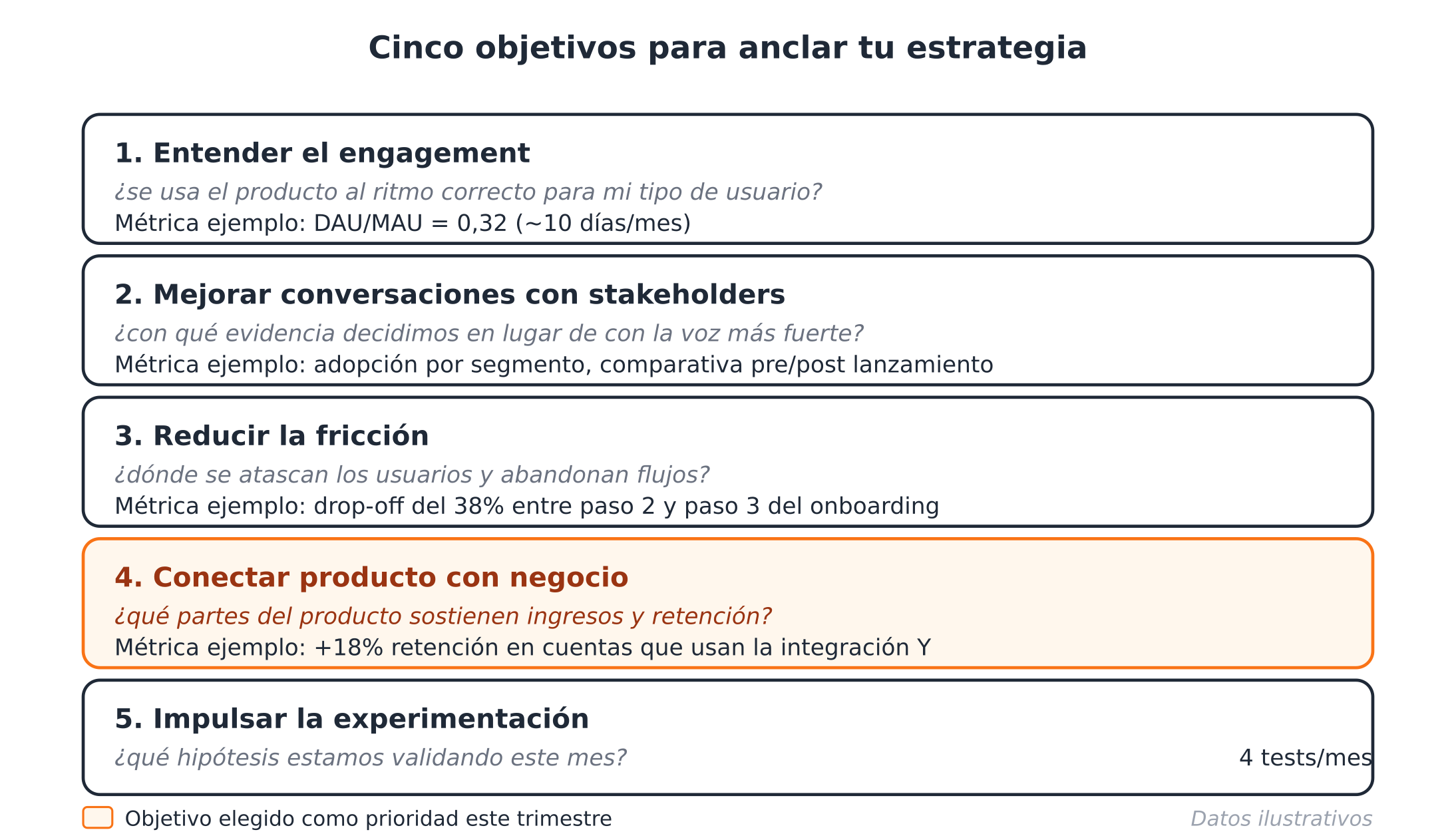 Lista estructurada sobre fondo oscuro titulada "Cinco objetivos para anclar tu estrategia". Muestra cinco bloques horizontales con prioridades estratégicas y métricas de producto:
1. "Entender el engagement" (¿se usa el producto al ritmo correcto para mi tipo de usuario?) con la métrica ejemplo: "DAU/MAU = 0,32 (~10 días/mes)".
2. "Mejorar conversaciones con stakeholders" (¿con qué evidencia decidimos en lugar de con la voz más fuerte?) con la métrica ejemplo: "adopción por segmento, comparativa pre/post lanzamiento".
3. "Reducir la fricción" (¿dónde se atascan los usuarios y abandonan flujos?) con la métrica ejemplo: "drop-off del 38% entre paso 2 y paso 3 del onboarding".
4. "Conectar producto con negocio" (bloque destacado con fondo y borde naranja): plantea "¿qué partes del producto sostienen ingresos y retención?" junto a la métrica ejemplo "+18% retención en cuentas que usan la integración Y".
5. "Impulsar la experimentación" (¿qué hipótesis estamos validando este mes?) con la anotación "4 tests/mes".
En el pie de la imagen se observa una leyenda que asocia el color naranja al "Objetivo elegido como prioridad este trimestre" y la nota "Datos ilustrativos".