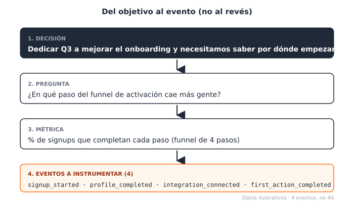 Diagrama de flujo descendente titulado "Del objetivo al evento (no al revés)". Ilustra un proceso secuencial de cuatro pasos mediante bloques conectados por flechas:
1. "DECISIÓN" (bloque oscuro): "Dedicar Q3 a mejorar el onboarding y necesitamos saber por qué dónde empezar".
2. "PREGUNTA" (bloque blanco): "¿En qué paso del funnel de activación cae más gente?".
3. "MÉTRICA" (bloque blanco): "% de signups que completan cada paso (funnel de 4 pasos)".
4. "EVENTOS A INSTRUMENTAR (4)" (bloque destacado con borde naranja): detalla en código los eventos específicos "signup_started · profile_completed · integration_connected · first_action_completed".
En la esquina inferior derecha se incluye la nota "Datos ilustrativos · 4 eventos, no 40".