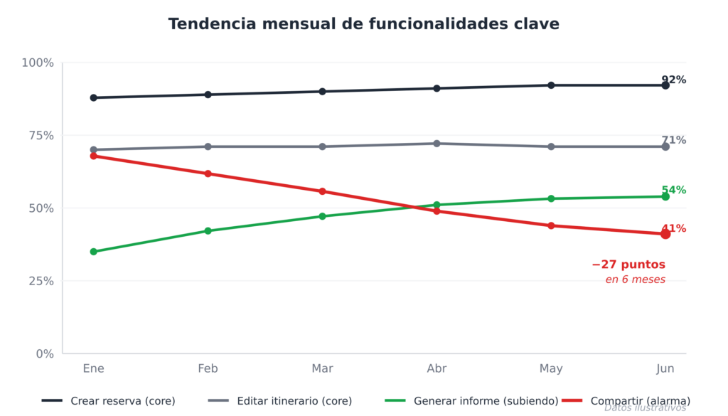Tendencia mensual de cuatro funcionalidades a 6 meses. Crear reserva estable en torno al 90%, editar itinerario en el 71%, generar informe subiendo del 35% al 54%, y compartir con cliente cayendo del 68% al 41%, una pérdida de 27 puntos