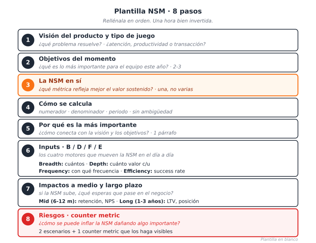 Lista estructurada sobre fondo oscuro titulada "Plantilla NSM · 8 pasos" con el subtítulo "Rellénala en orden. Una hora bien invertida.". Muestra un esquema secuencial de 8 bloques horizontales para definir una métrica:
1. "Visión del producto y tipo de juego": plantea qué problema resuelve y si se enfoca en atención, productividad o transacción.
2. "Objetivos del momento": define qué es lo más importante para el equipo este año (2-3).
3. "La NSM en sí" (bloque destacado con borde naranja): interroga qué métrica refleja mejor el valor sostenido, matizando que debe ser una sola y no varias.
4. "Cómo se calcula": detalla numerador, denominador, periodo y eliminar ambigüedades.
5. "Por qué es la más importante": explica cómo conecta con la visión y los objetivos en un párrafo.
6. "Inputs · B / D / F / E": define los cuatro motores diarios de la NSM: Breadth (cuántos), Depth (cuánto valor c/u), Frequency (con qué frecuencia) y Efficiency (success rate).
7. "Impactos a medio y largo plazo": plantea qué pasará en el negocio si la NSM sube, dividiéndolo en Mid (6-12 m: retención, NPS) y Long (1-3 años: LTV, posición).
8. "Riesgos · counter metric" (bloque destacado con borde rojo): advierte cómo se puede inflar la NSM dañando algo importante, pidiendo definir 2 escenarios más 1 counter metric que los haga visibles.
En la esquina inferior derecha aparece el texto "Plantilla en blanco".