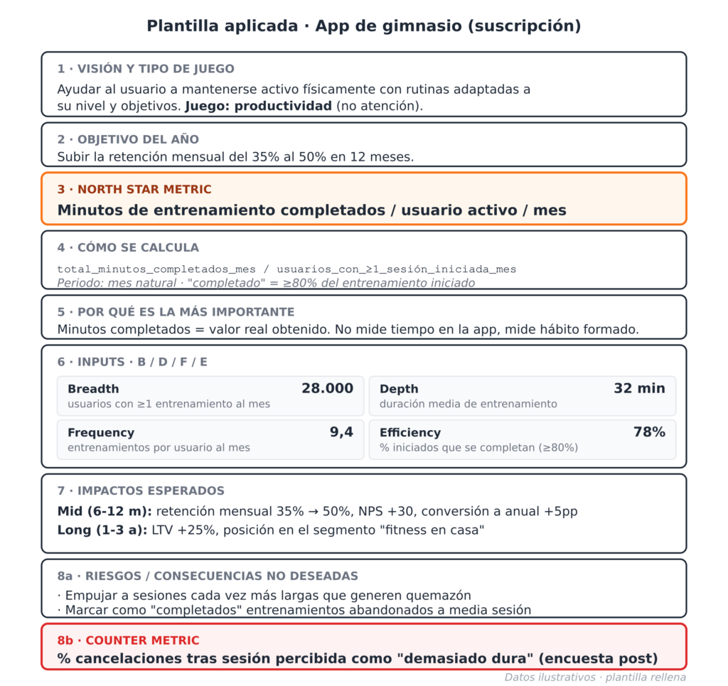 Caso práctico en formato de lista titulado "Plantilla aplicada · App de gimnasio (suscripción)". Aplica los 8 pasos del framework NSM con datos concretos:
1. "VISIÓN Y TIPO DE JUEGO": Ayudar al usuario a mantenerse activo físicamente con rutinas adaptadas. Clasifica el tipo como Juego: productividad (no atención).
2. "OBJETIVO DEL AÑO": Subir la retención mensual del 35% al 50% en 12 meses.
3. "NORTH STAR METRIC" (bloque destacado con borde naranja): Define la métrica central como "Minutos de entrenamiento completados / usuario activo / mes".
4. "CÓMO SE CALCULA": Muestra la fórmula en formato código dividiendo "total_minutos_completados_mes" entre "usuarios_con_>=1_sesión_iniciada_mes", especificando un periodo de mes natural y que "completado" significa un progreso igual o mayor al 80%.
5. "POR QUÉ ES LA MÁS IMPORTANTE": Argumenta que minutos completados es igual al valor real obtenido y que mide el hábito formado en lugar del tiempo in-app.
6. "INPUTS · B / D / F / E": Desglosa los cuatro motores en tarjetas con métricas actuales: Breadth (28.000 usuarios con >=1 entrenamiento al mes), Depth (32 min de duración media), Frequency (9,4 entrenamientos por usuario al mes) y Efficiency (78% de iniciados que se completan).
7. "IMPACTOS ESPERADOS": Detalla metas a medio plazo (retención mensual del 35% al 50%, NPS +30, conversión a anual +5pp) y a largo plazo (LTV +25% y posicionamiento).
8a. "RIESGOS / CONSECUENCIAS NO DESEADAS": Identifica dos riesgos: empujar a sesiones demasiado largas que generen quemazón o marcar como completados entrenamientos abandonados a medias.
8b. "COUNTER METRIC" (bloque destacado con borde rojo): Define como métrica de control el "% cancelaciones tras sesión percibida como 'demasiado dura' (encuesta post)".
En la esquina inferior derecha figura el texto "Datos ilustrativos · plantilla rellena".