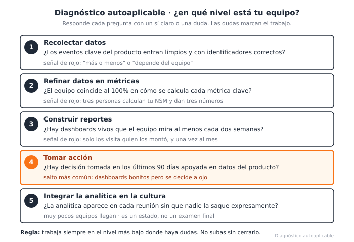 Lista de preguntas estructurada titulada "Diagnóstico autoaplicable · ¿en qué nivel está tu equipo?" con el subtítulo "Responde cada pregunta con un sí claro o una duda. Las dudas marcan el trabajo.". Detalla los 5 niveles del framework de madurez analítica:
1. "Recolectar datos": ¿Los eventos clave del producto entran limpios y con identificadores correctos? (Señal de rojo: "más o menos" o "depende del equipo").
2. "Refinar datos en métricas": ¿El equipo coincide al 100% en cómo se calcula cada métrica clave? (Señal de rojo: tres personas calculan tu NSM y dan tres números).
3. "Construir reportes": ¿Hay dashboards vivos que el equipo mira al menos cada dos semanas? (Señal de rojo: solo los visita quien los montó, y una vez al mes).
4. "Tomar acción" (bloque destacado con borde y fondo naranja): ¿Hay decisión tomada en los últimos 90 días apoyada en datos del producto? (Añade la nota "salto más común: dashboards bonitos pero se decide a ojo").
5. "Integrar la analítica en la cultura": ¿La analítica aparece en cada reunión sin que nadie la saque expresamente? (Añade la nota "muy pocos equipos llegan · es un estado, no un examen final").
En la base concluye con la "Regla: trabaja siempre en el nivel más bajo donde haya dudas. No subas sin cerrarlo." junto con la etiqueta "Diagnóstico autoaplicable" en la esquina inferior derecha.