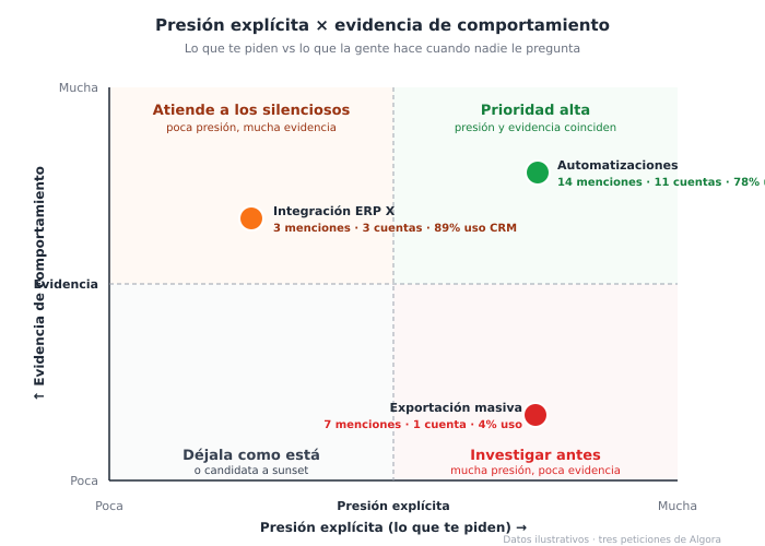 Matriz de priorización 2x2 que cruza presión explícita (eje X) con evidencia de comportamiento (eje Y). Cuatro cuadrantes: mucha presión y mucha evidencia (prioridad alta), mucha presión y poca evidencia (investigar antes), poca presión y mucha evidencia (atender a los silenciosos), poca presión y poca evidencia (dejar como está)