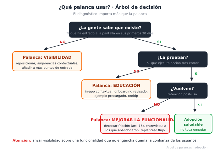 Árbol de decisión para elegir la palanca de adopción correcta. Pregunta 1: ¿la gente sabe que existe? Si no, palanca de visibilidad. Pregunta 2: ¿la usa y vuelve? Si la prueba pero no vuelve, problema de la propia funcionalidad. Si no la entiende cuando la prueba, problema de educación. Cada palanca con sus tácticas asociadas
