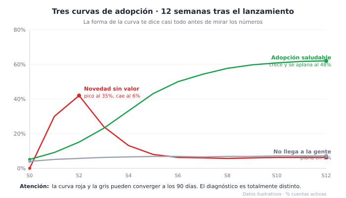 Tres curvas típicas de adopción de una funcionalidad nueva en sus primeras 12 semanas. Curva 1 (pico inicial y caída rápida): novedad sin valor real, la gente la prueba y abandona. Curva 2 (crecimiento sostenido que se estabiliza): adopción saludable, hay núcleo de uso. Curva 3 (curva plana baja): la funcionalidad no llega a la gente, problema de visibilidad o de educación
