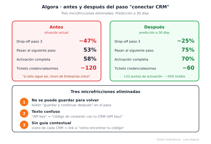 Antes-después del paso 3 del onboarding de Algora tras eliminar las tres microfricciones. Antes: drop-off del 47%, solo el 53% pasa al siguiente paso. Después: drop-off del 25%, el 75% pasa al siguiente paso, ganancia de 22 puntos en activación temprana. Las tres microfricciones eliminadas (texto confuso, sin guía contextual, no se puede guardar) se enumeran con la mejora correspondiente. Predicción a 30 días: activación completa del 58% al 70%
