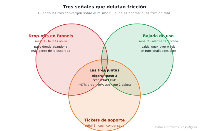 Las tres señales analíticas que delatan fricción. Drop-offs en funnels: el usuario abandona en un paso concreto y mide dónde. Bajadas de uso week-over-week: una funcionalidad core cae sin causa visible y suele indicar fricción introducida por un cambio. Patrones repetidos en tickets de soporte: los mismos temas se repiten y, al cruzarlos con datos de uso, apuntan al punto exacto de fricción. Cuando las tres convergen sobre el mismo flujo, tienes fricción real, no anomalía estadística