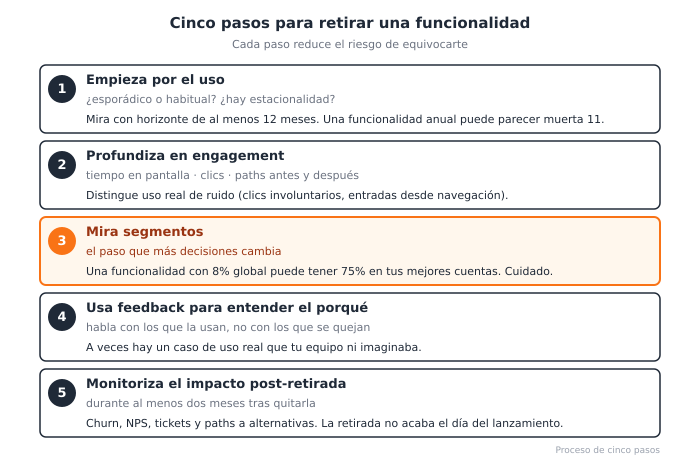 Los cinco pasos para retirar una funcionalidad con datos. Paso 1: mirar el uso (esporádico vs habitual, estacionalidad). Paso 2: profundizar en engagement (tiempo en pantalla, clics, paths). Paso 3: segmentar (quién la usa que no esperabas, qué tienen en común). Paso 4: usar feedback para entender el por qué (casos de uso ocultos). Paso 5: monitorizar el impacto después de retirar (churn, NPS, tickets, paths a otras funcionalidades). Cada paso reduce el riesgo de equivocarte