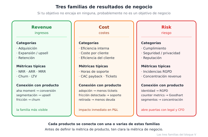 Tres familias de resultados de negocio en B2B. Revenue (ingresos): adquisición, expansión, retención, NRR, LTV. Cost (costes): eficiencia interna, soporte, ingeniería, coste de adquisición. Risk (riesgo): cumplimiento, seguridad, reputación, dependencia de cuentas grandes. Cada producto se conecta con una o varias de estas tres familias. Si tu objetivo del año no encaja en ninguna, probablemente no es un objetivo de negocio sino de equipo