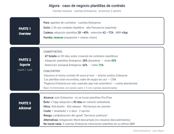 Plantilla de caso de negocio rellena para Algora plantillas de contrato. Parte 1: problema (contratos creados desde cero consumen 2-3 horas), resultado de negocio (NRR Enterprise +3 puntos), resultado de producto (adopción plantillas del 28% al 45%), cadena (adopción plantillas sube retención semanal y eso baja churn anual). Parte 2: datos cuantitativos (28% adopción actual, 88% retención power users, 12% churn Enterprise) y cualitativos (8 entrevistas a power users + 5 abandonos en onboarding). Parte 3: alcance (2 sprints, 1 designer + 2 devs), criterios de éxito (45% adopción y 72% retención en 90 días), hitos y riesgos (riesgo principal: si las plantillas no encajan con las necesidades específicas del 15% SMB que ya las usa)