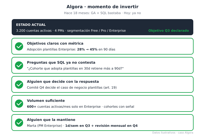 Algora cruza las cinco señales con marca verde. Estado actual: 3.200 cuentas activas, 4 PMs, segmentación Free/Pro/Enterprise, objetivo Q3 declarado. Señal 1 objetivos claros: adopción plantillas Enterprise 28% a 45% en 90 días. Señal 2 preguntas que SQL ya no contesta: cohorte que adopta plantillas en 30d retiene más a 90d. Señal 3 alguien que decide: comité Q4 decide el caso de negocio de plantillas. Señal 4 volumen suficiente: 600+ cuentas activas/mes solo en Enterprise. Señal 5 alguien que la mantiene: Marta, PM Enterprise, 1d/sem en Q3 + revisión mensual en Q4